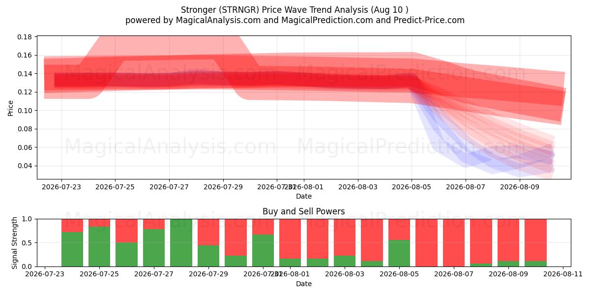  Stronger (STRNGR) Support and Resistance area (08 Aug) 