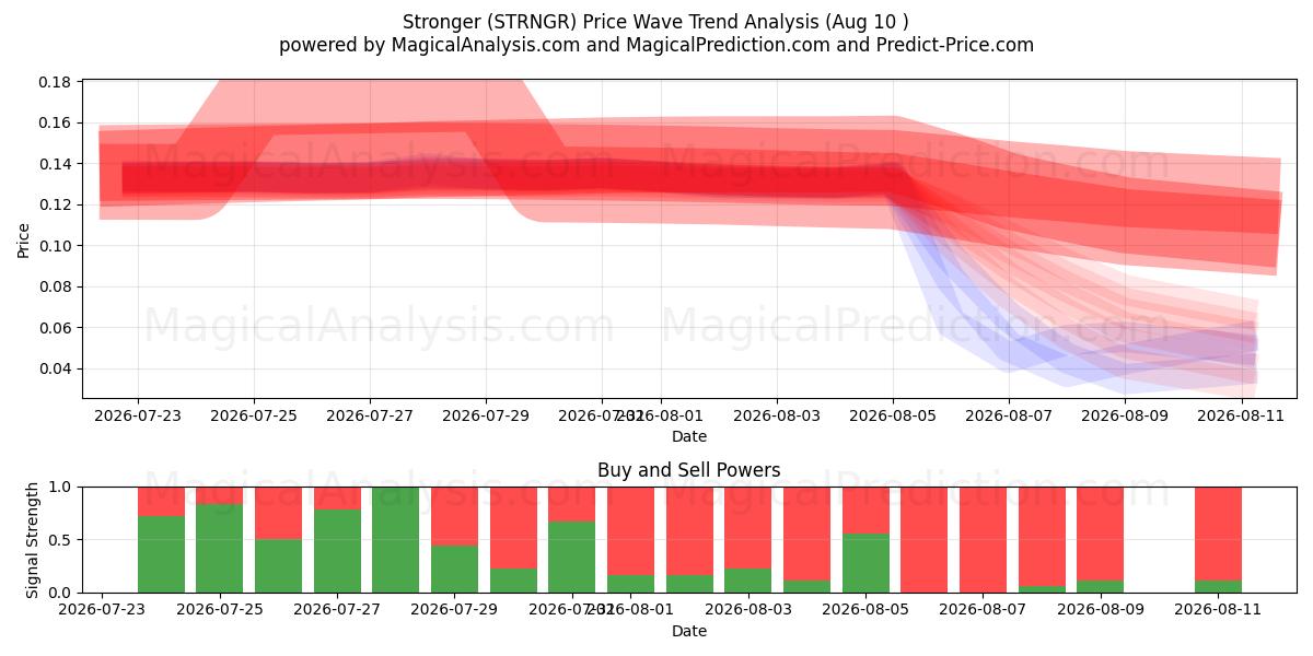  قوی تر (STRNGR) Support and Resistance area (09 Aug) 