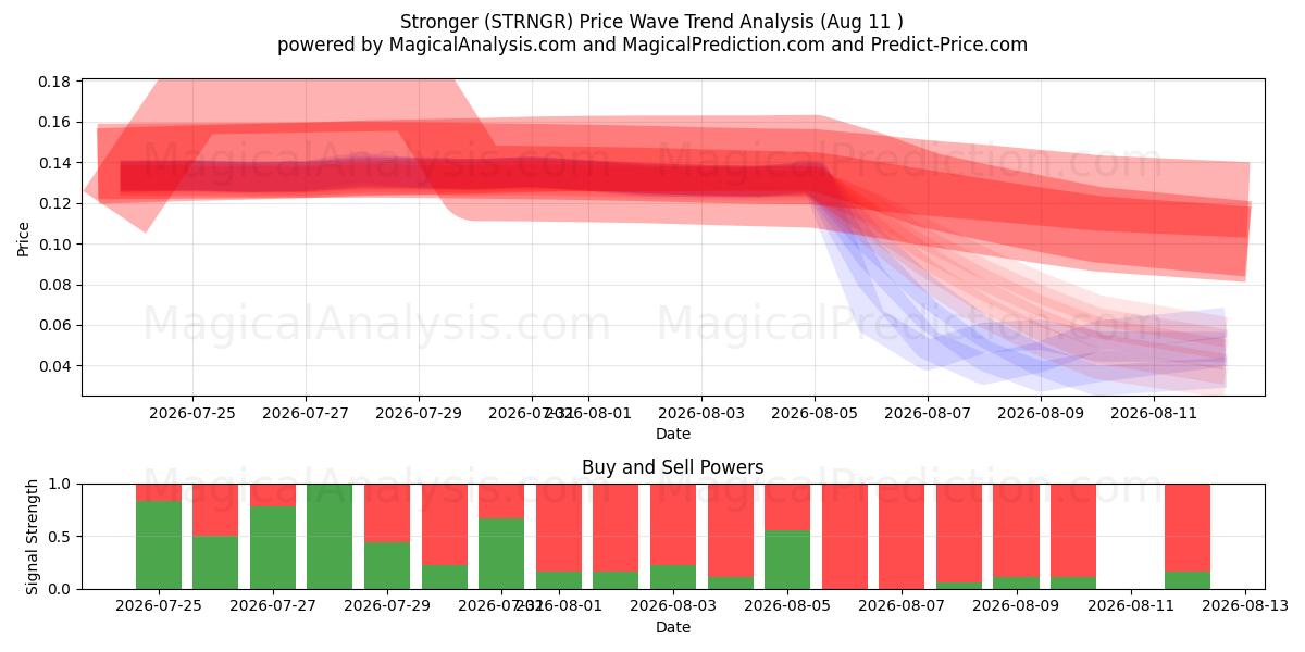  更强 (STRNGR) Support and Resistance area (10 Aug) 