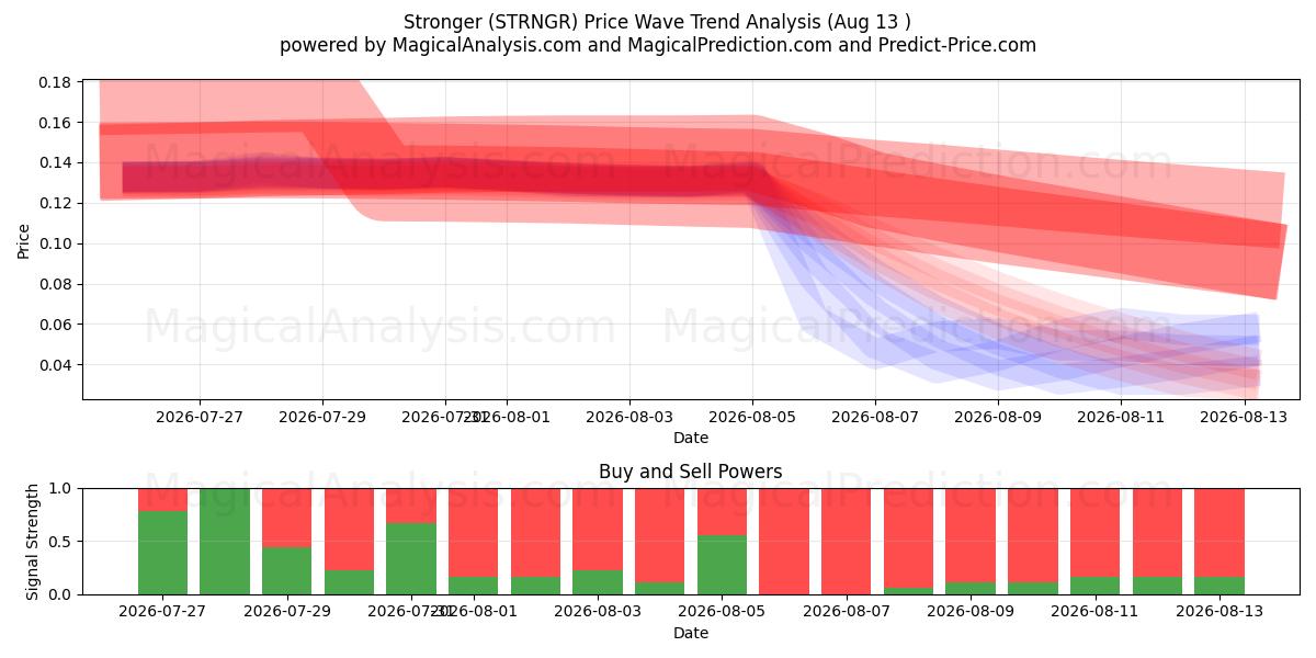  मजबूत (STRNGR) Support and Resistance area (12 Aug) 