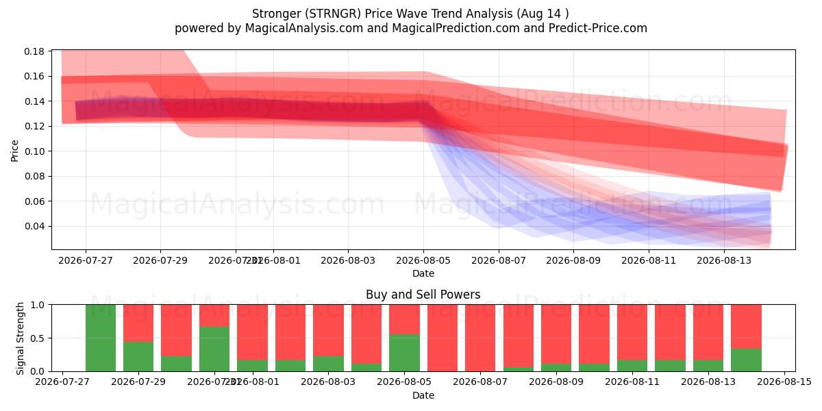  Stærkere (STRNGR) Support and Resistance area (13 Aug) 