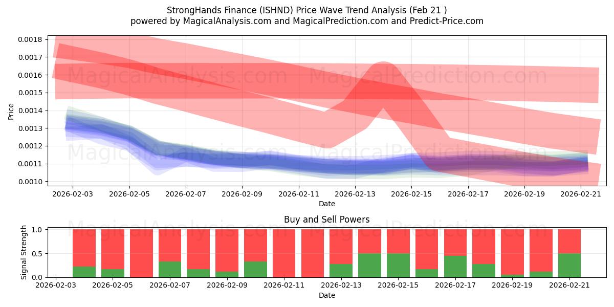  StrongHands Finance (ISHND) Support and Resistance area (20 Feb) 
