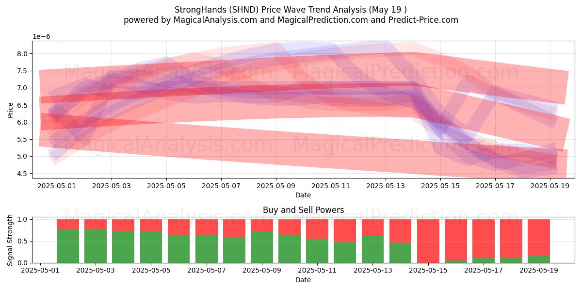  ストロングハンズ (SHND) Support and Resistance area (19 May) 