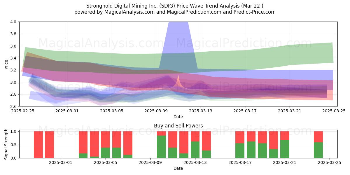  Stronghold Digital Mining Inc. (SDIG) Support and Resistance area (22 Mar) 