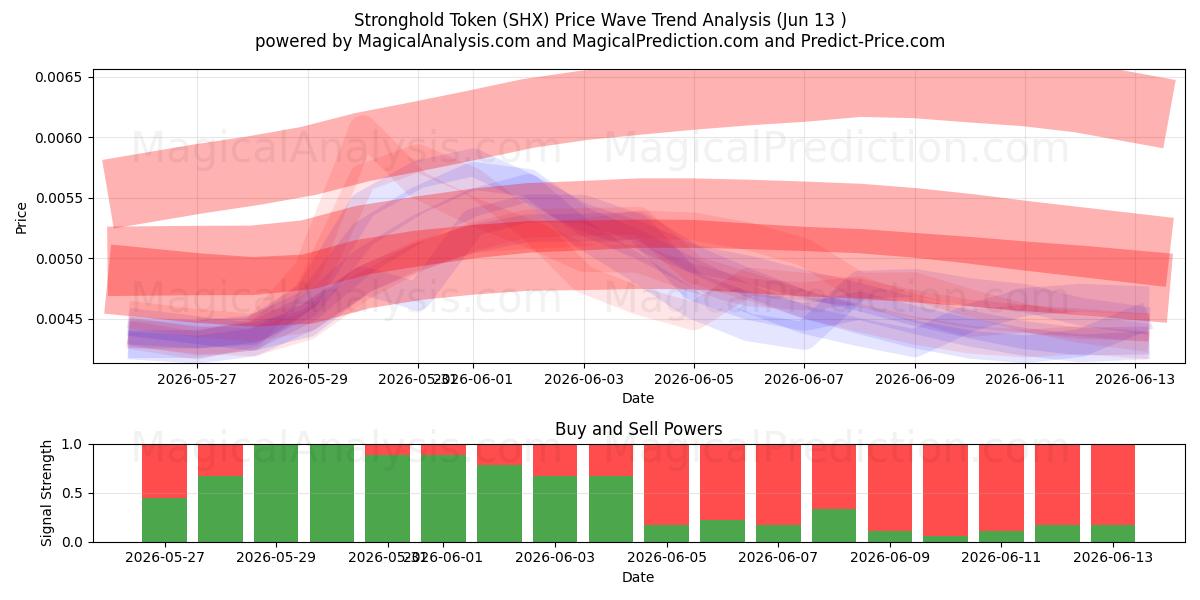  Stronghold Token (SHX) Support and Resistance area (12 Jun) 