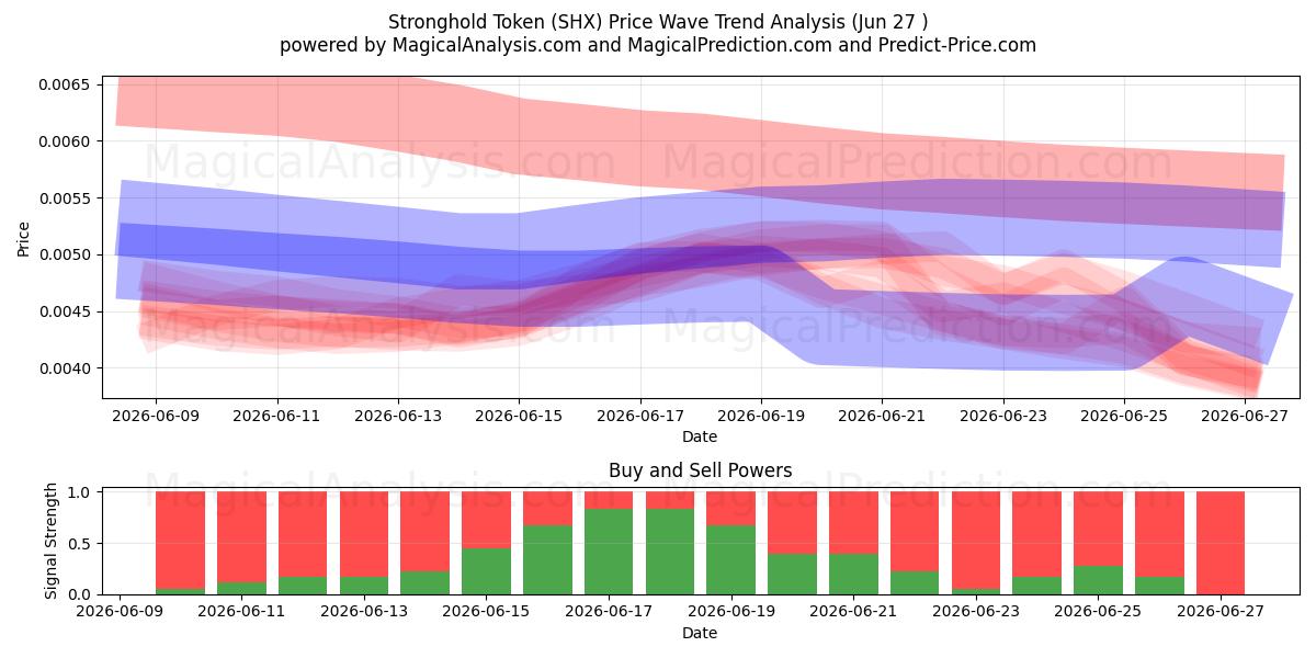  Ficha de fortaleza (SHX) Support and Resistance area (26 Jun) 