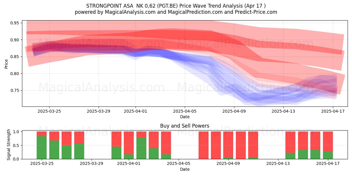  STRONGPOINT ASA  NK 0,62 (PGT.BE) Support and Resistance area (17 Apr) 