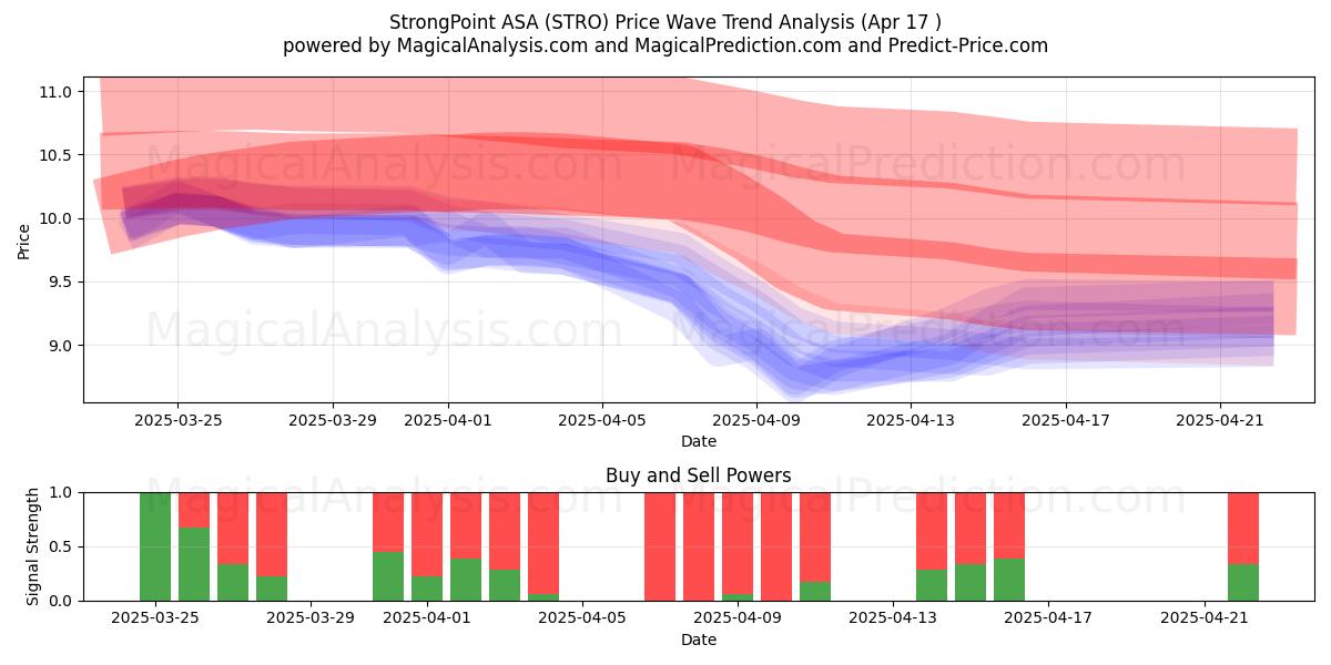 StrongPoint ASA (STRO) Support and Resistance area (17 Apr) StrongPoint ASA (STRO) Support and Resistance area (17 Apr)