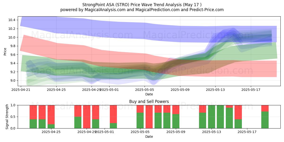  StrongPoint ASA (STRO) Support and Resistance area (17 May) 