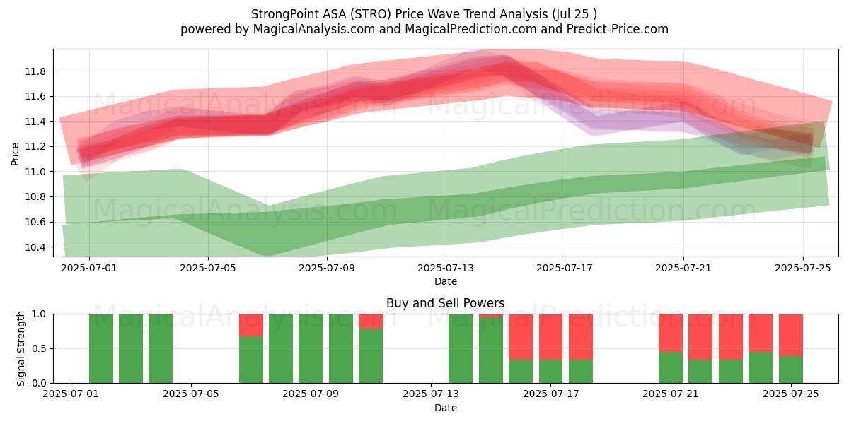  StrongPoint ASA (STRO) Support and Resistance area (24 Jul) 