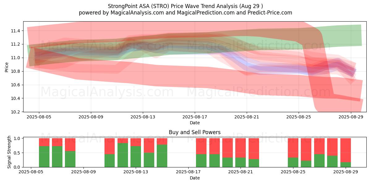  StrongPoint ASA (STRO) Support and Resistance area (28 Aug) 