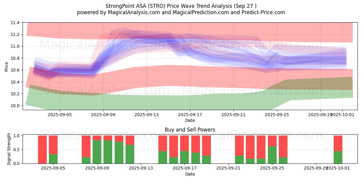  StrongPoint ASA (STRO) Support and Resistance area (26 Sep) 