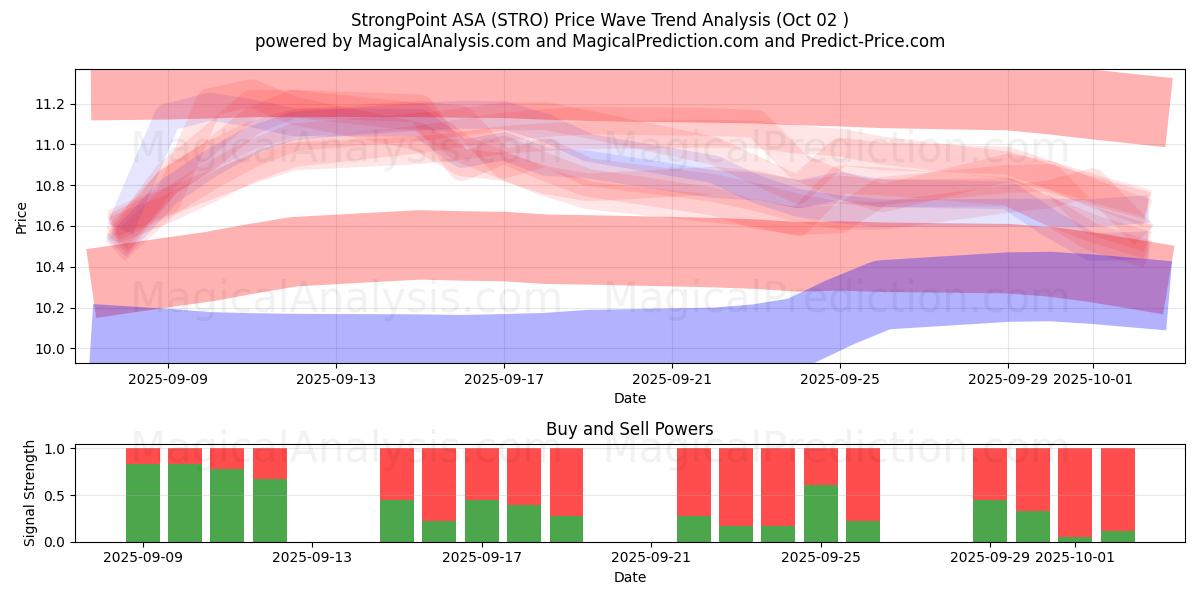  StrongPoint ASA (STRO) Support and Resistance area (01 Oct) 