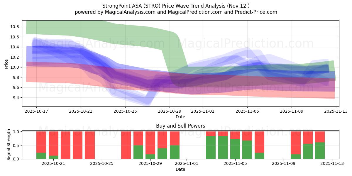  StrongPoint ASA (STRO) Support and Resistance area (11 Nov) 