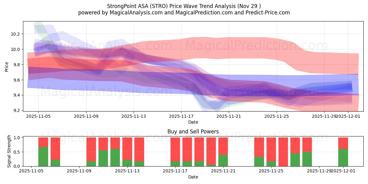  StrongPoint ASA (STRO) Support and Resistance area (28 Nov) 
