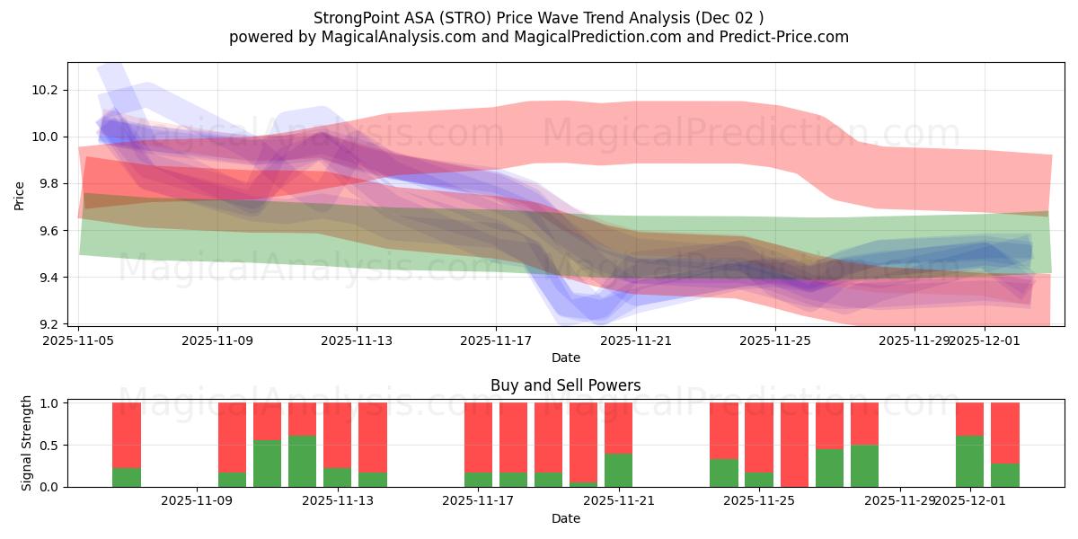  StrongPoint ASA (STRO) Support and Resistance area (01 Dec) 