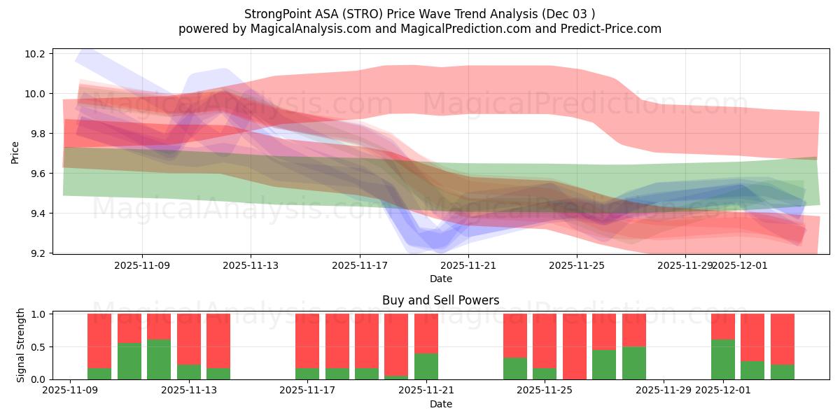  StrongPoint ASA (STRO) Support and Resistance area (02 Dec) 