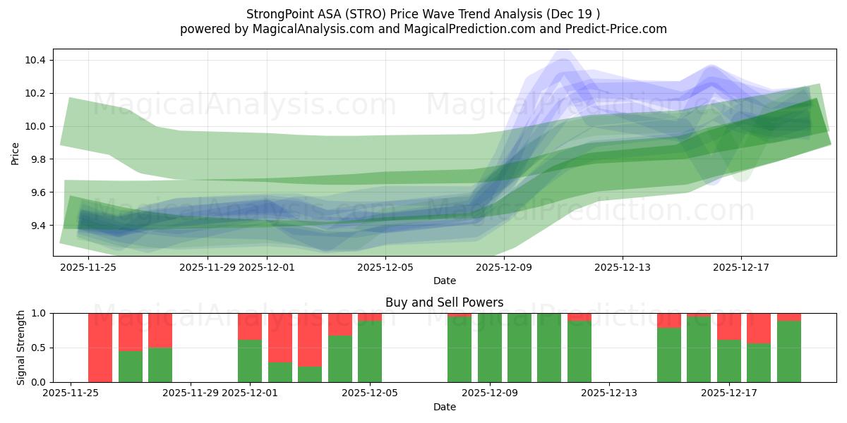  StrongPoint ASA (STRO) Support and Resistance area (18 Dec) 