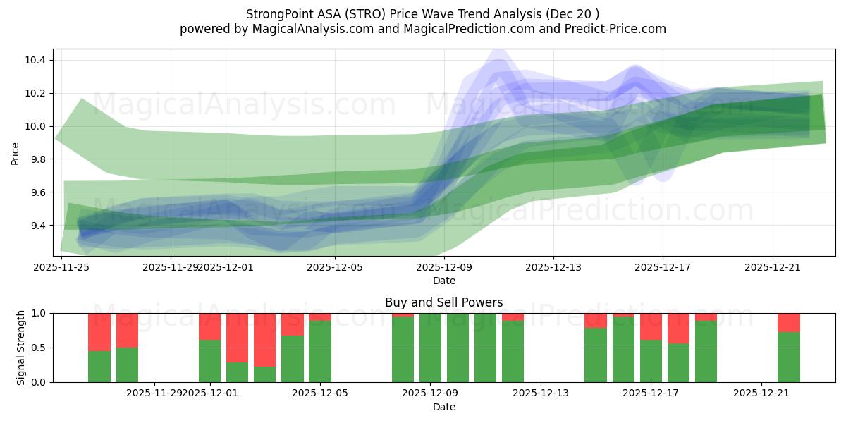  StrongPoint ASA (STRO) Support and Resistance area (19 Dec) 