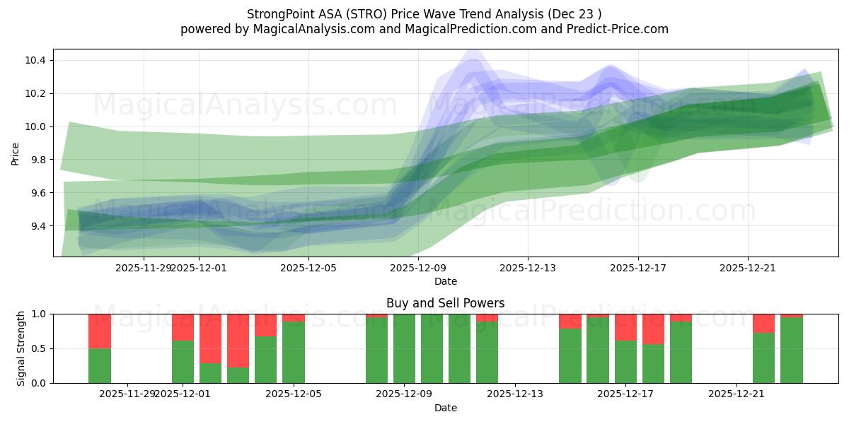  StrongPoint ASA (STRO) Support and Resistance area (22 Dec) 