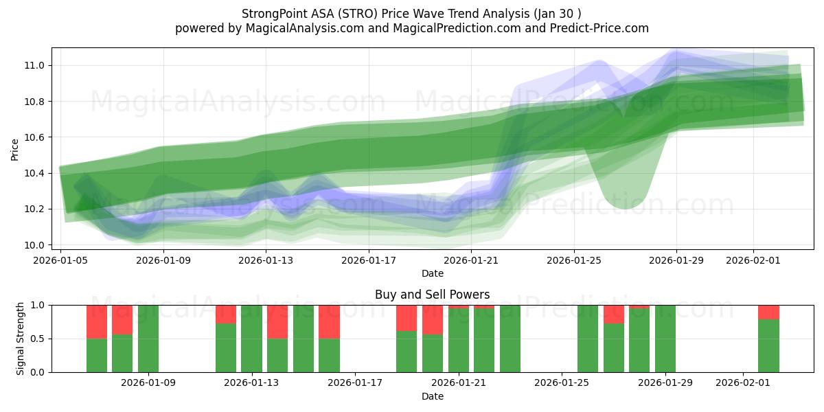  StrongPoint ASA (STRO) Support and Resistance area (29 Jan) 