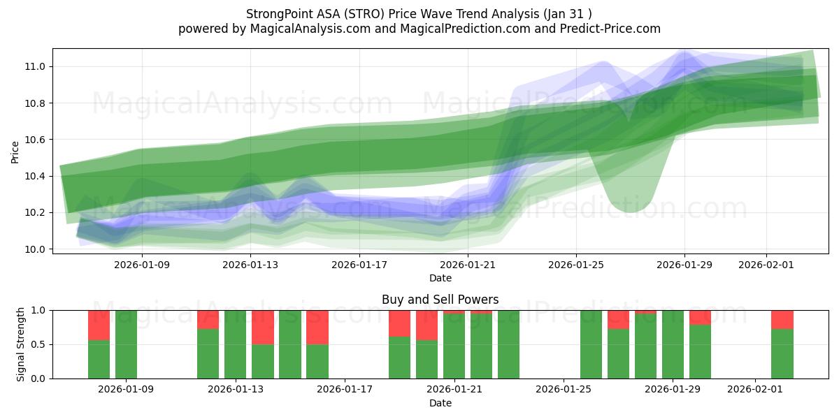  StrongPoint ASA (STRO) Support and Resistance area (30 Jan) 