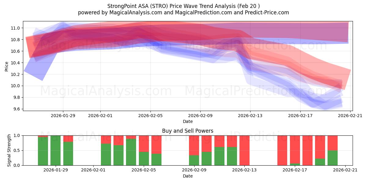  StrongPoint ASA (STRO) Support and Resistance area (19 Feb) 