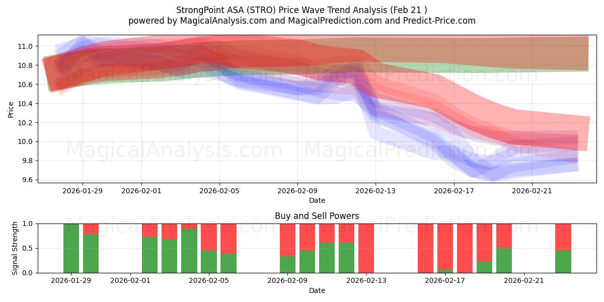  StrongPoint ASA (STRO) Support and Resistance area (20 Feb) 
