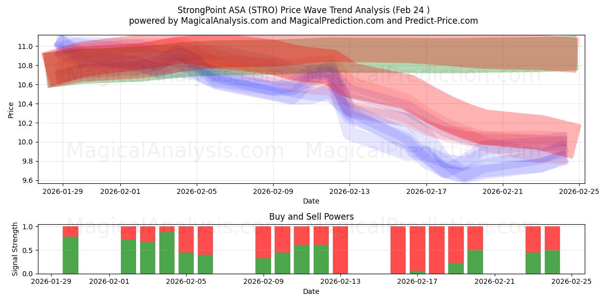  StrongPoint ASA (STRO) Support and Resistance area (23 Feb) 