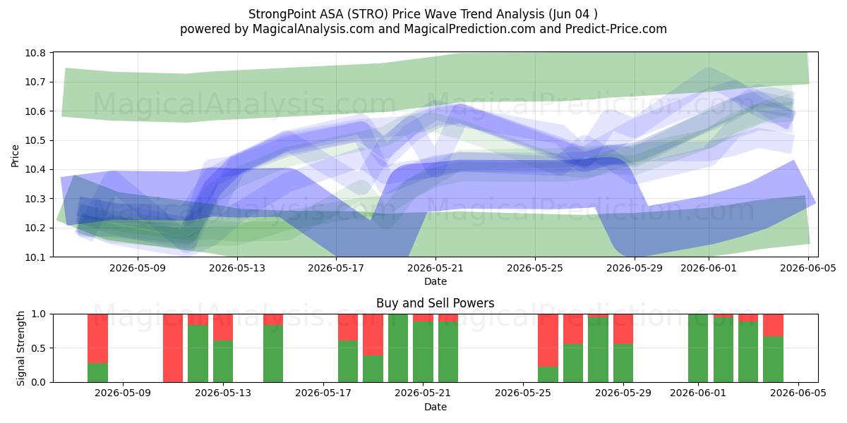  StrongPoint ASA (STRO) Support and Resistance area (03 Jun) 