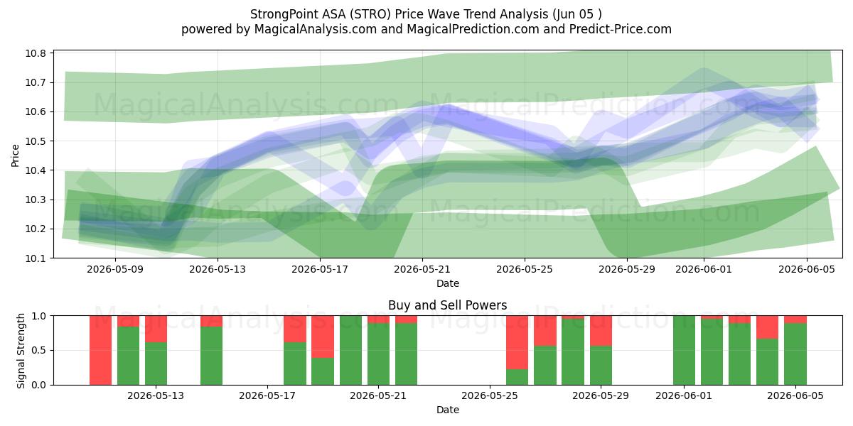  StrongPoint ASA (STRO) Support and Resistance area (04 Jun) 