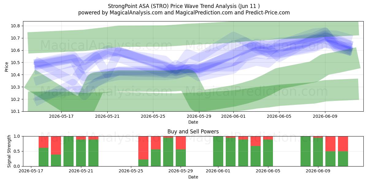  StrongPoint ASA (STRO) Support and Resistance area (09 Jun) 