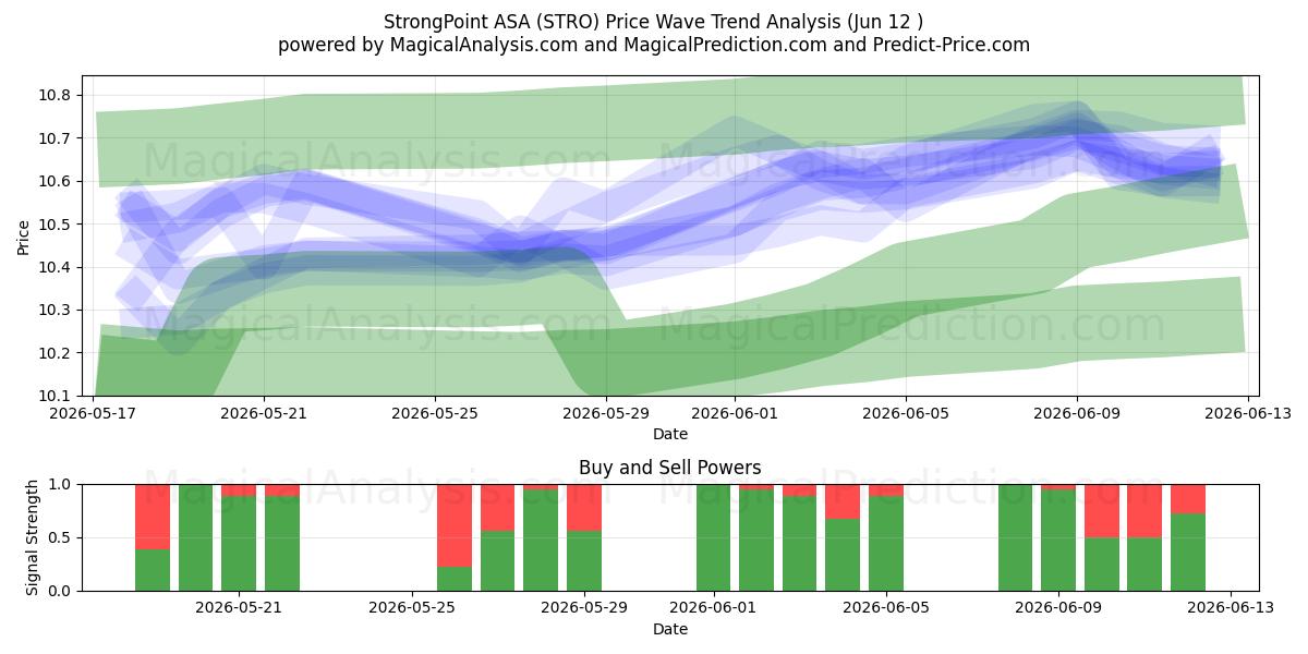  StrongPoint ASA (STRO) Support and Resistance area (11 Jun) 