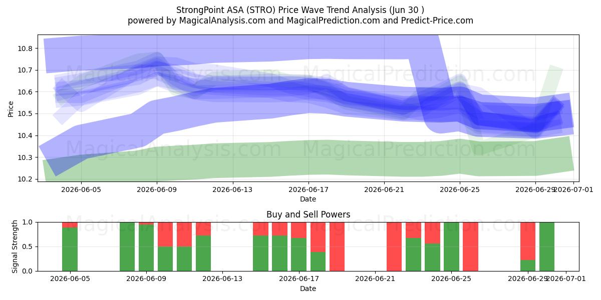  StrongPoint ASA (STRO) Support and Resistance area (26 Jun) 