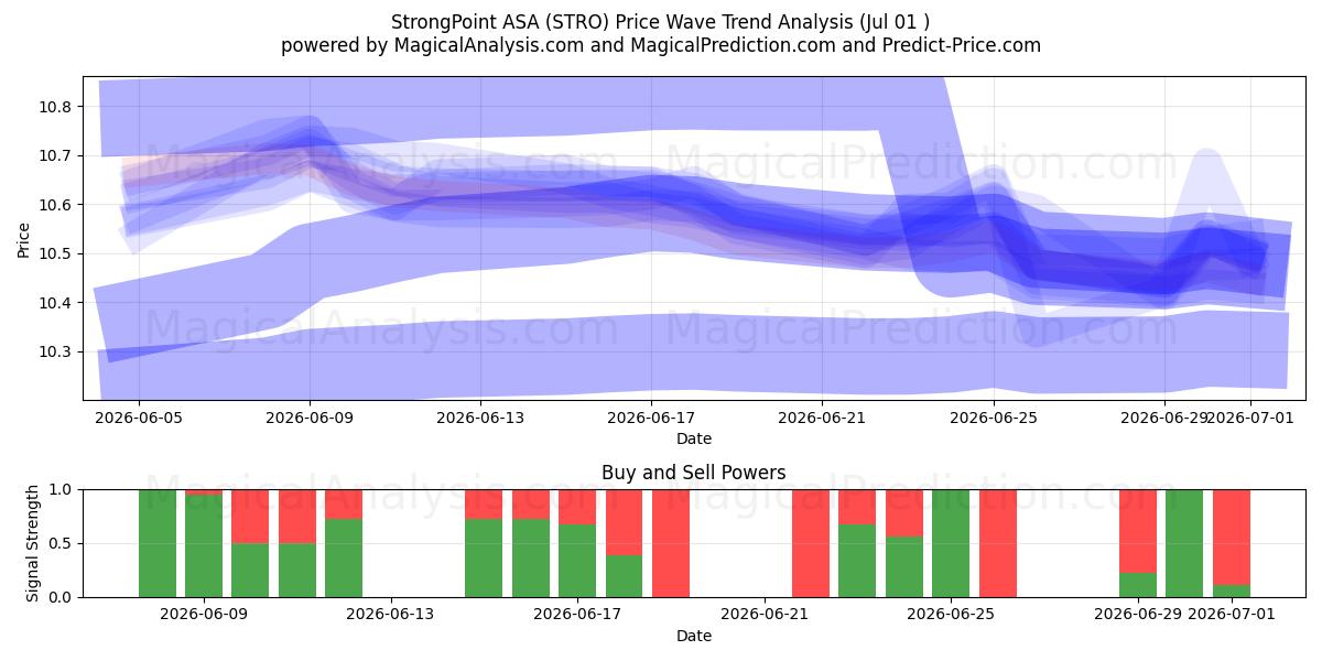  StrongPoint ASA (STRO) Support and Resistance area (30 Jun) 