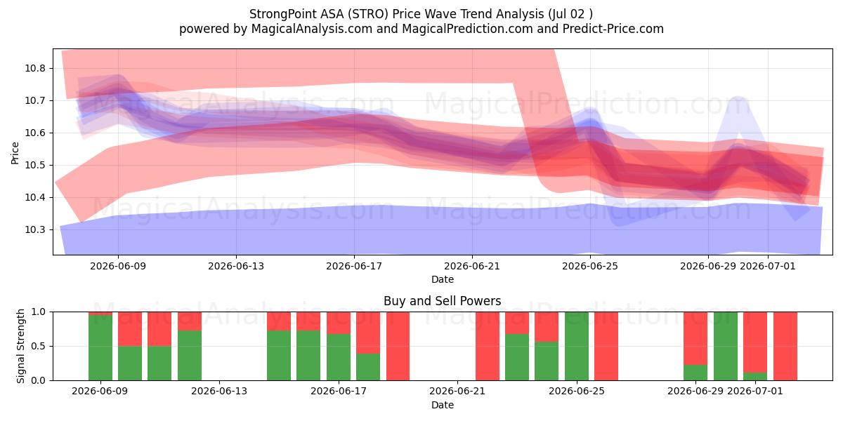  StrongPoint ASA (STRO) Support and Resistance area (01 Jul) 