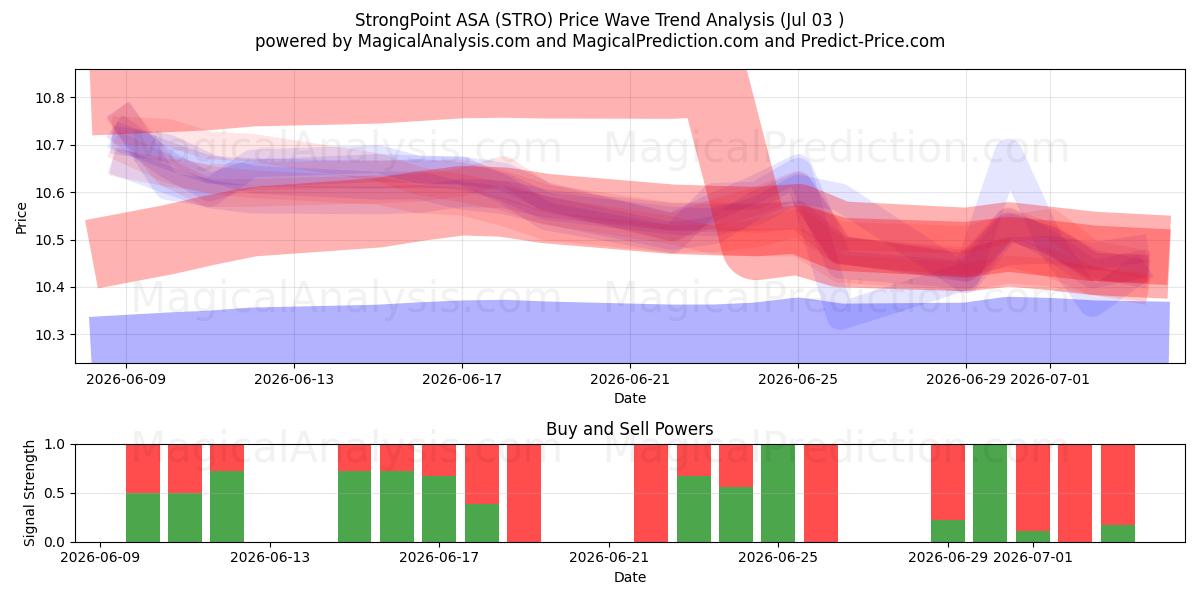  StrongPoint ASA (STRO) Support and Resistance area (02 Jul) 