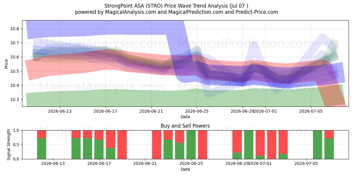  StrongPoint ASA (STRO) Support and Resistance area (06 Jul) 