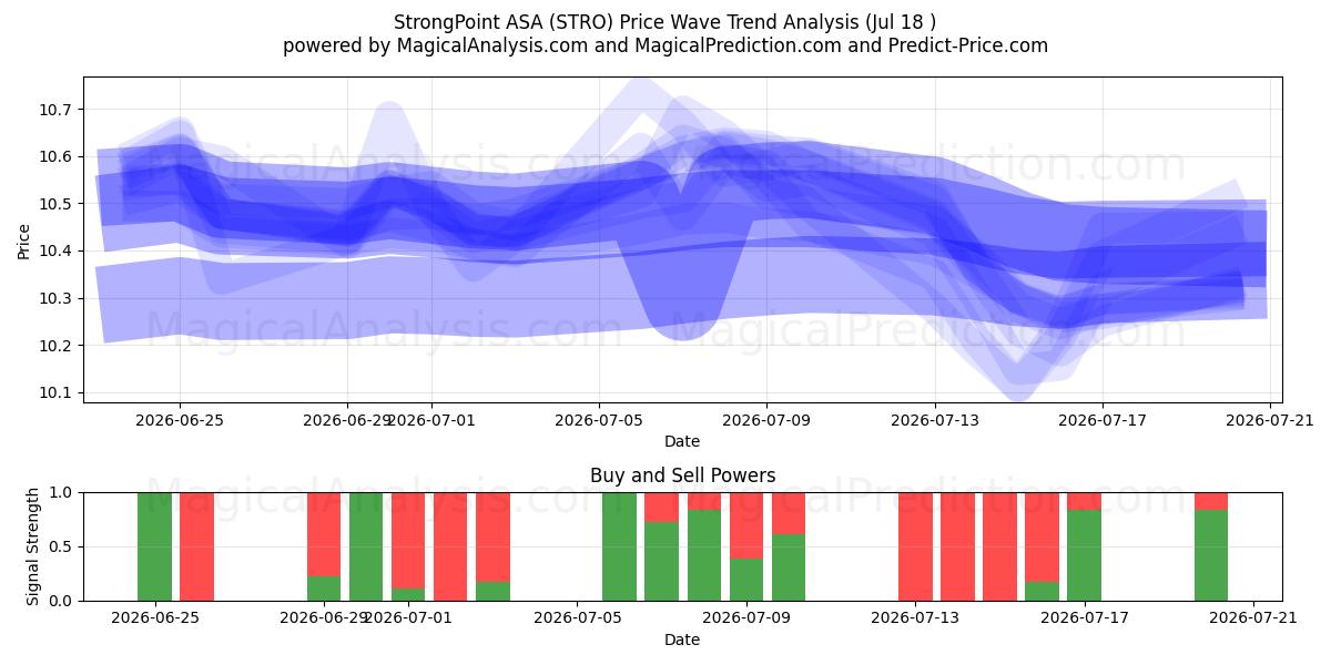  StrongPoint ASA (STRO) Support and Resistance area (16 Jul) 