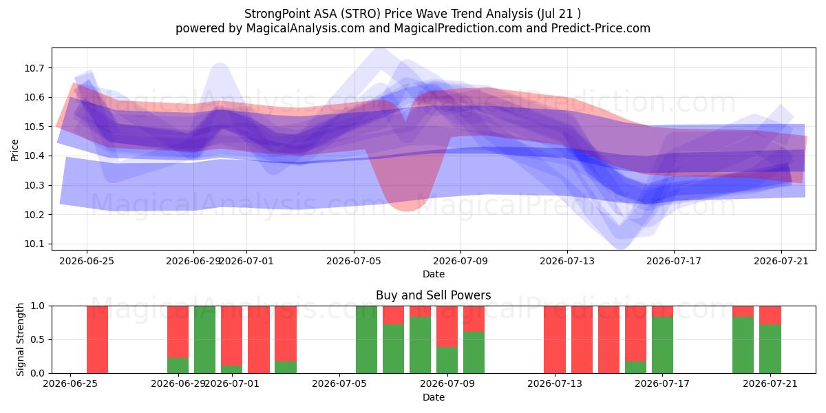  StrongPoint ASA (STRO) Support and Resistance area (20 Jul) 