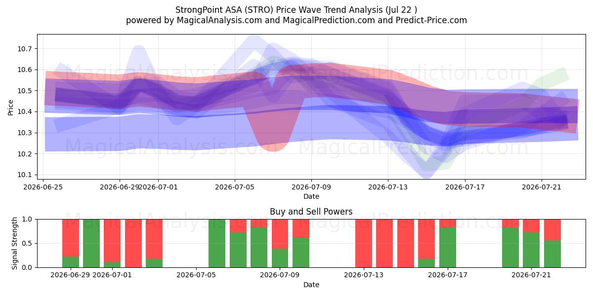  StrongPoint ASA (STRO) Support and Resistance area (21 Jul) 