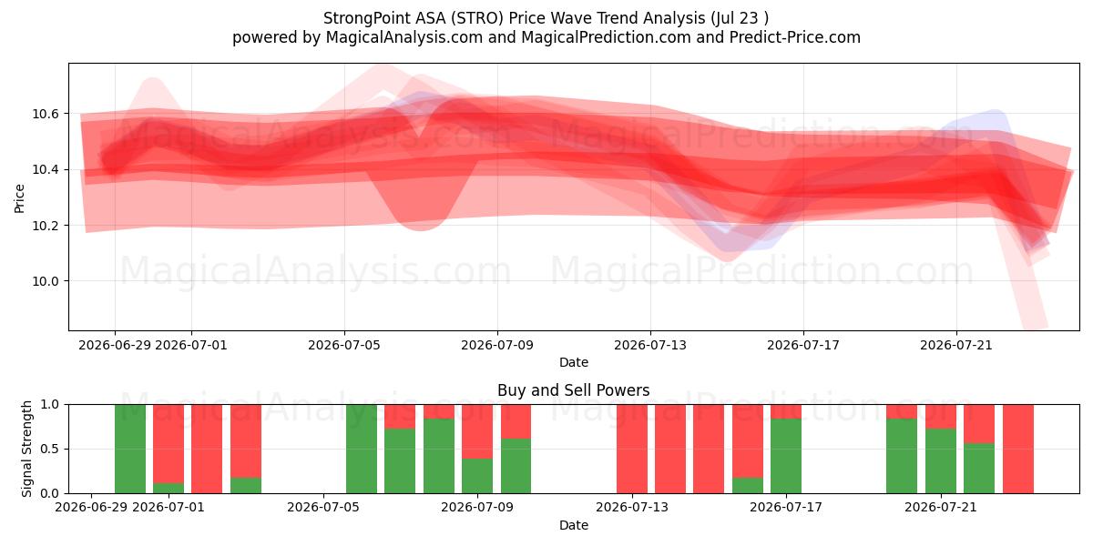  StrongPoint ASA (STRO) Support and Resistance area (22 Jul) 