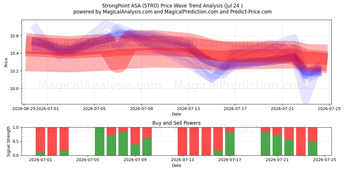 StrongPoint ASA (STRO) Support and Resistance area (23 Jul) 