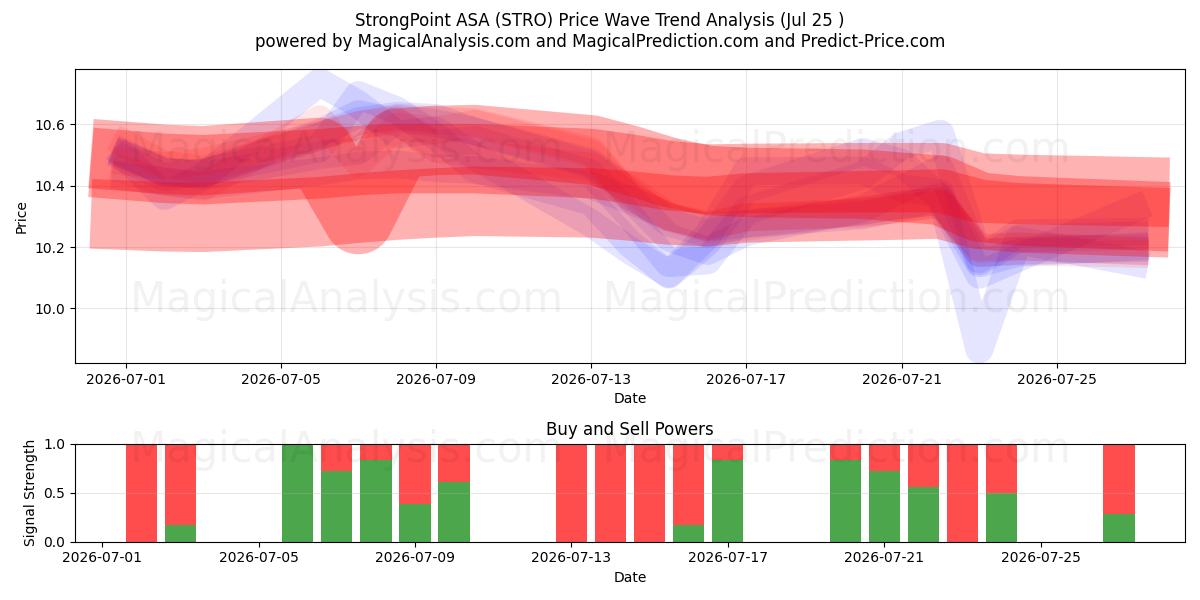  StrongPoint ASA (STRO) Support and Resistance area (24 Jul) 