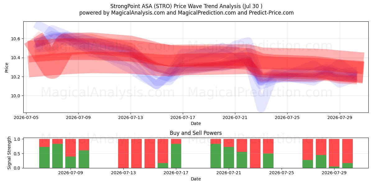 StrongPoint ASA (STRO) Support and Resistance area (29 Jul) 