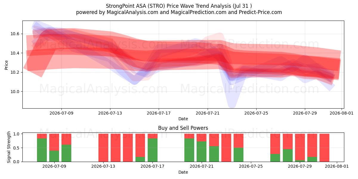  StrongPoint ASA (STRO) Support and Resistance area (30 Jul) 