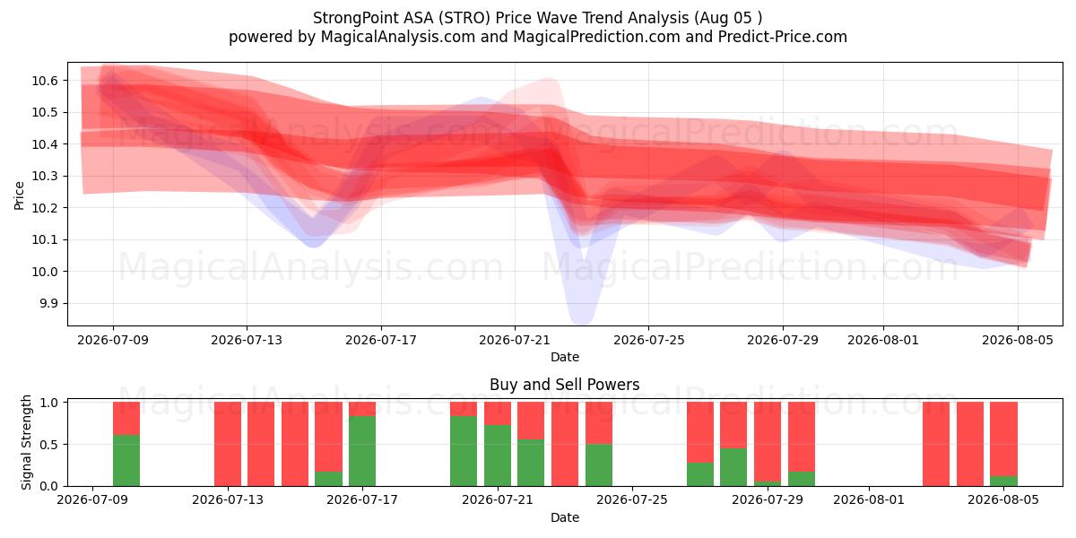  StrongPoint ASA (STRO) Support and Resistance area (04 Aug) 