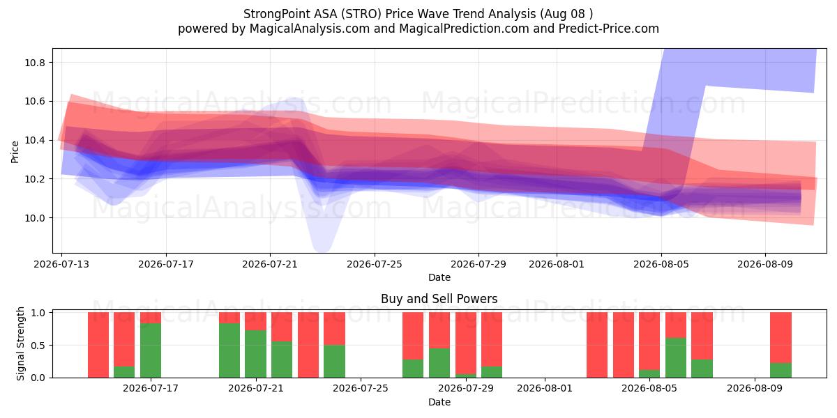  StrongPoint ASA (STRO) Support and Resistance area (07 Aug) 