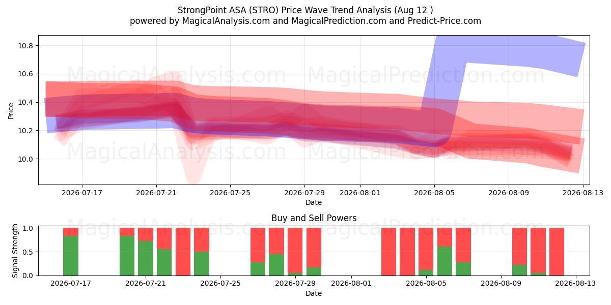  StrongPoint ASA (STRO) Support and Resistance area (10 Aug) 