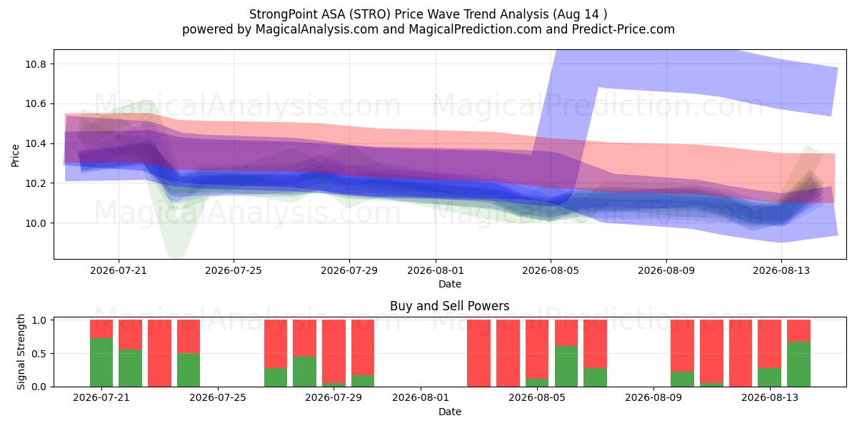  StrongPoint ASA (STRO) Support and Resistance area (13 Aug) 